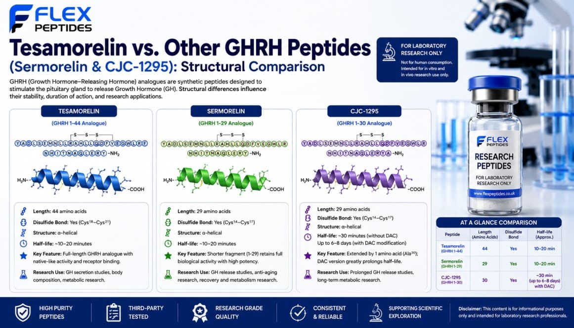 sermorelin vs ipamorelin vs tesamorelin vs hexarelin vs. Sermorelin: Comparative Mechanisms and Research Applications Tesamorelin vs Sermorelin vs CJC-1295: