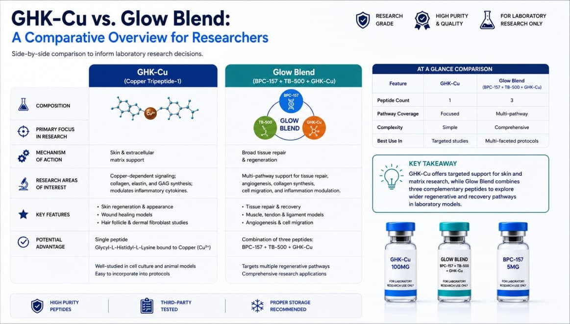 GHK-Cu vs. Glow Blend: A Comparative Overview for Researchers